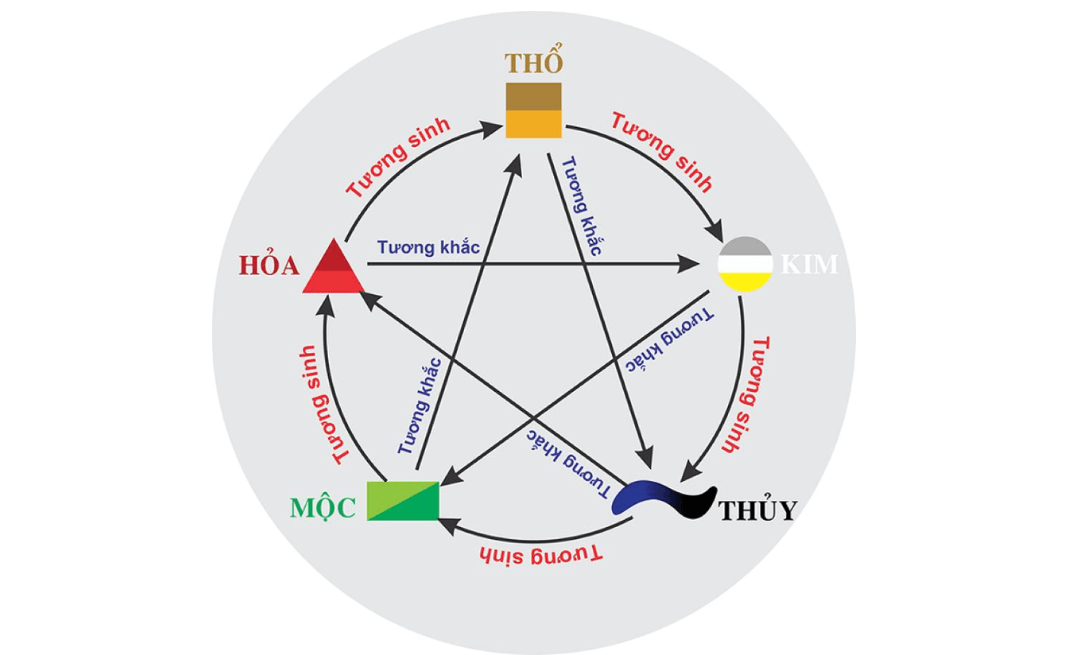 Coi bói tình duyên theo phong thủy dựa trên 6 yếu tố liên quan đến ngũ hành