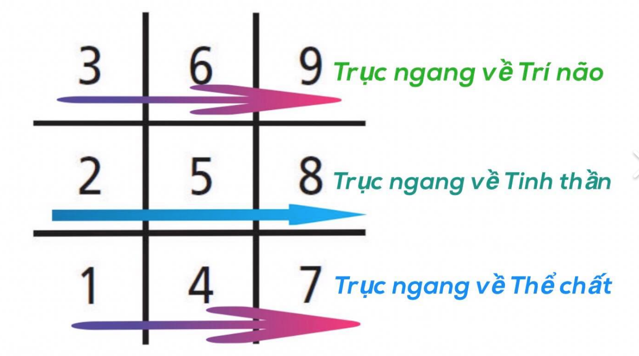 Các trục thần số học trong phương pháp bói tình yêu theo thần số học