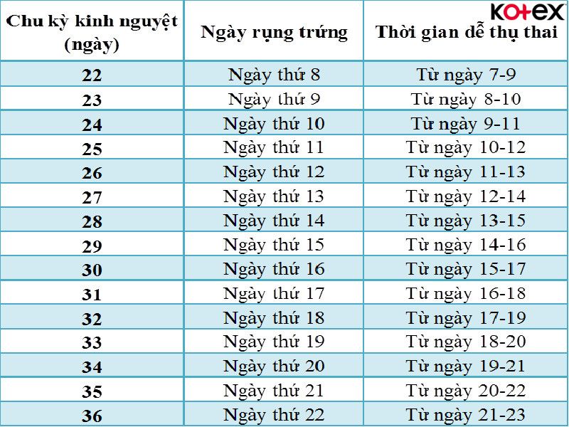 Cách tính ngày rụng trứng chuẩn theo chu kỳ kinh nguyệt 