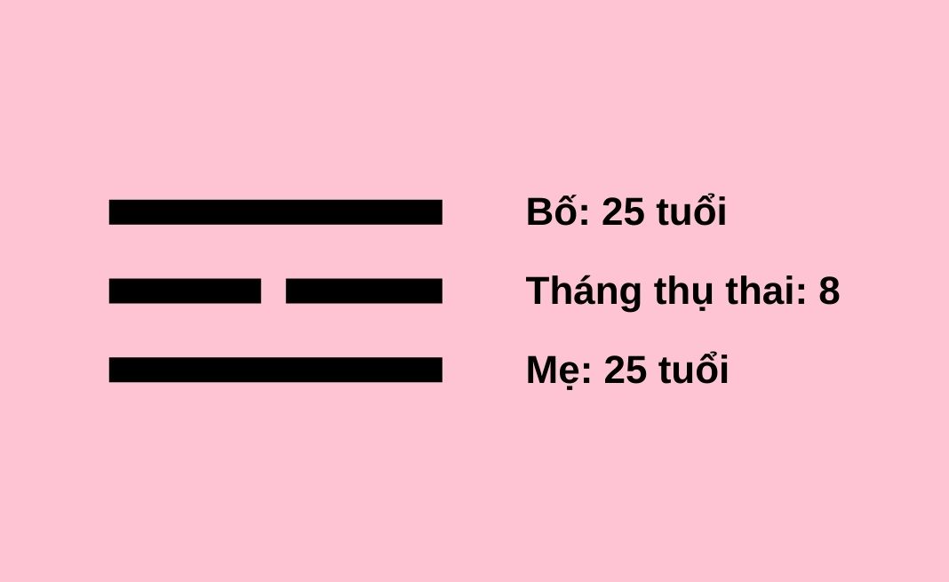 tham khảo cách tính ngày sinh con trai theo thẻ bát quái