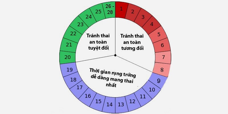 Cách tránh thai dựa vào chu kỳ kinh nguyệt